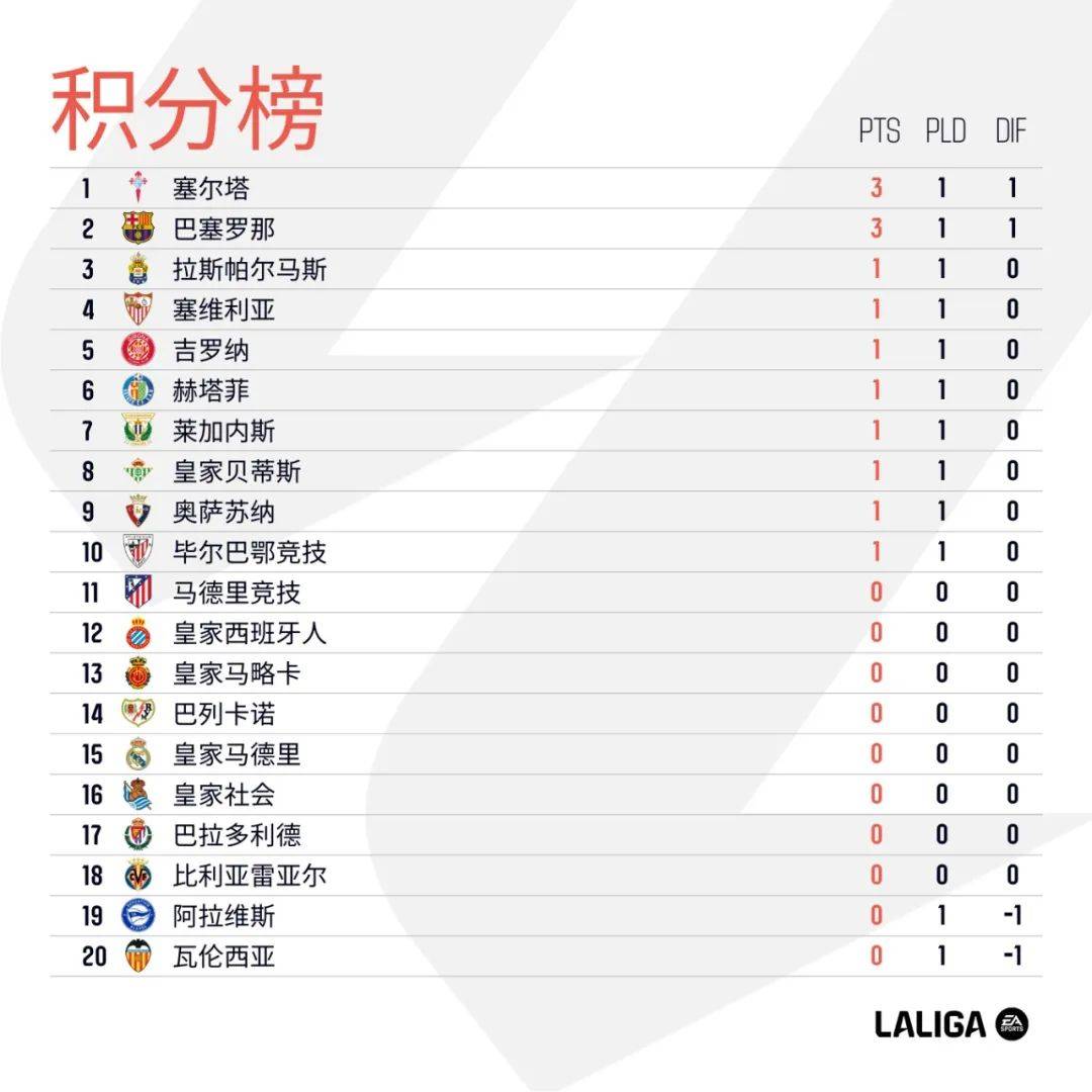 关于瓦伦西亚惨遭逆转，积分榜排名下滑的信息