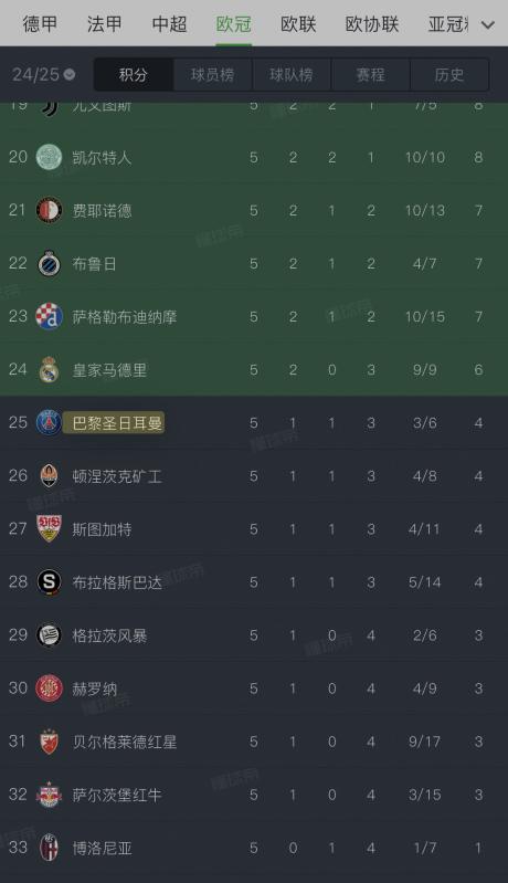 巴黎圣日耳曼连胜气势如虹，冲击三冠王