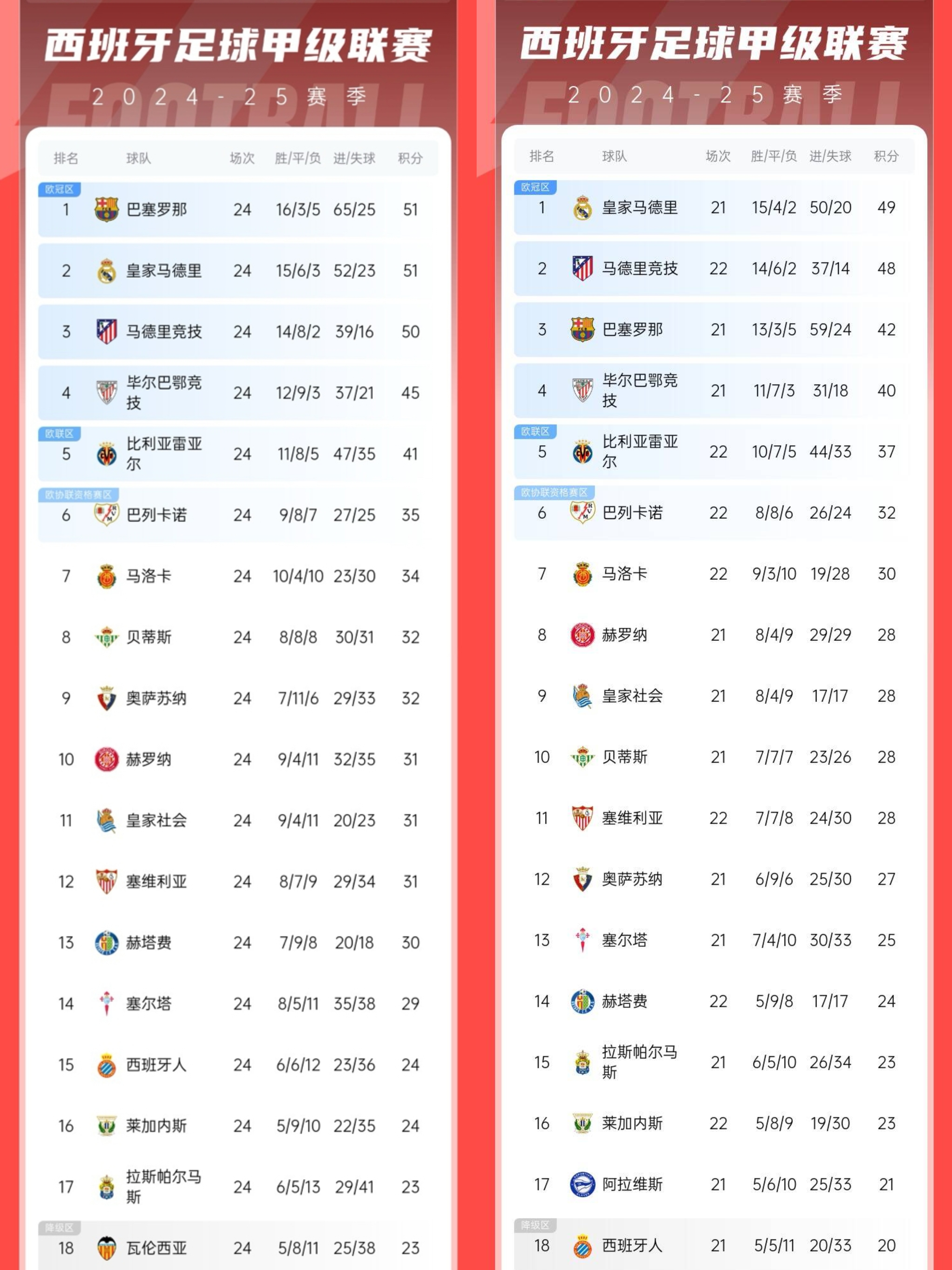 九游体育官网入口-巴萨丢掉领先优势，需在下轮取胜扳回